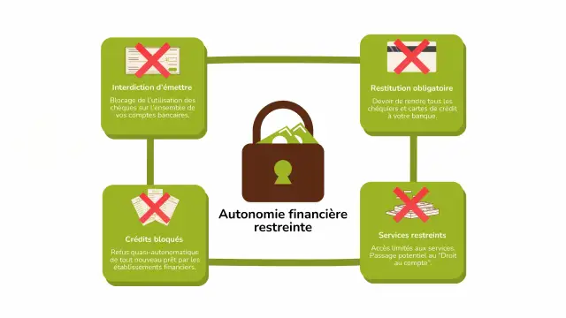 Fichage Banque de France - Comment vérifier et lever l'inscription ?