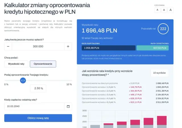 Składnik oprocentowania kredytu, który zwiększa zysk kredytodawcy
