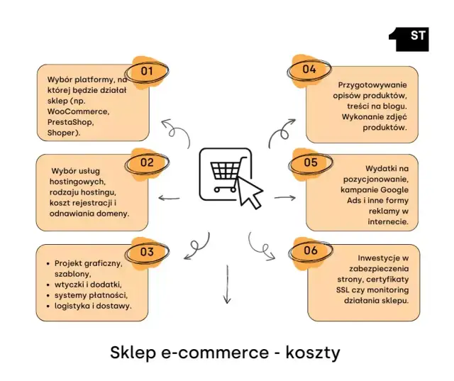 Ile kosztuje sklep internetowy? Koszty startowe i bieżące