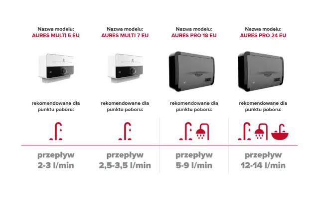Ariston podgrzewacz wody: modele Aures Multi 5, 7, Pro 18, 24 EU z ikonami punktów poboru i przepływu wody.
