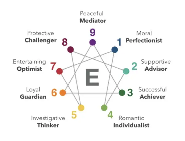 Ile typów osobowości? Poznaj modele: MBTI, Wielka Piątka, Enneagram