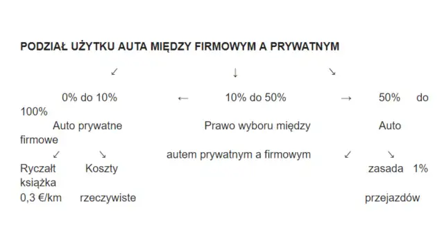 Podział użytku auta między firmowym a prywatnym. Od 0% do 10% to auto prywatne firmowe, 10-50% prawo wyboru, a powyżej 50% to auto firmowe.