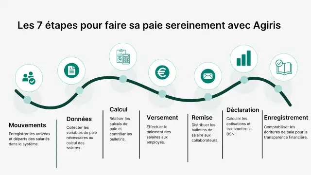 Convention collective organismes de formation - Maîtrisez la paie