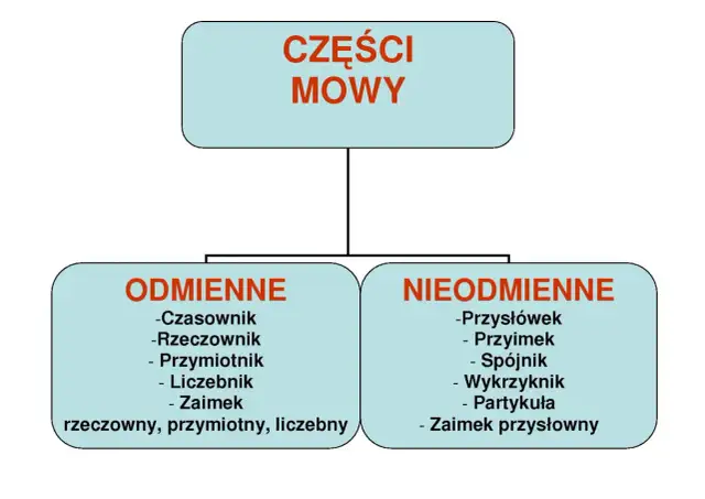 Schemat klasyfikacji części mowy dla klasy 4: odmienne (czasownik, rzeczownik, przymiotnik, liczebnik, zaimek) i nieodmienne (przysłówek, przyimek, spójnik, wykrzyknik, partykuła, zaimek przysłowny).