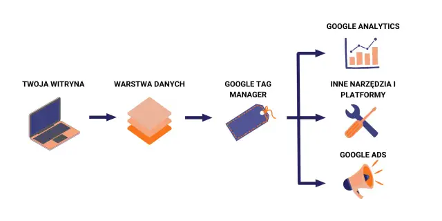 Schemat przepływu danych: Twoja witryna, warstwa danych, Google Tag Manager, a następnie Google Analytics, Google Ads i inne narzędzia.