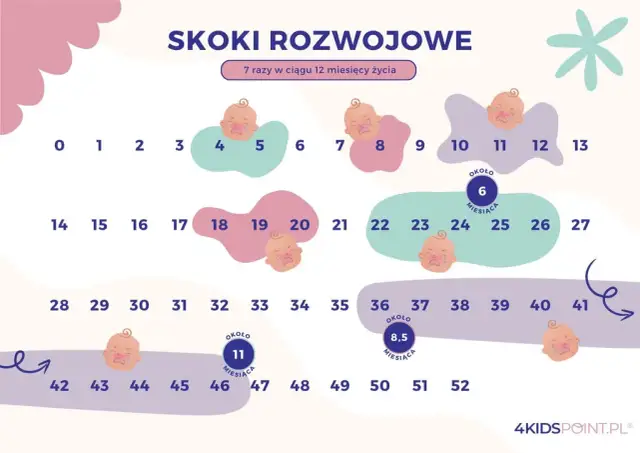 Pierwszy skok rozwojowy: co to, ile trwa i jak przetrwać?