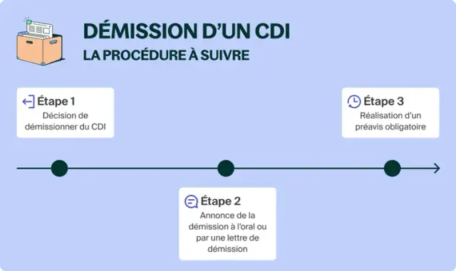 Comment réussir sa démission CDI ? Préavis, chômage et indemnités : découvrez les étapes clés pour quitter votre poste sereinement. Suivez notre guide.