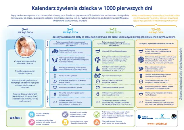 Kalendarz żywienia dziecka: ile powinno jeść niemowlę tabela. Od 0 do 36 miesiąca życia, z podziałem na etapy i zaleceniami.
