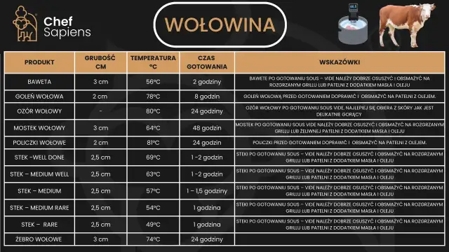Tabela z przepisami na wołowinę gotowaną sous vide. Zawiera informacje o grubości, temperaturze i czasie gotowania dla różnych kawałków, np. steków.