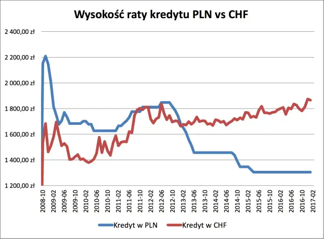 Kredyt we frankach: kiedy przedawnienie i co musisz wiedzieć