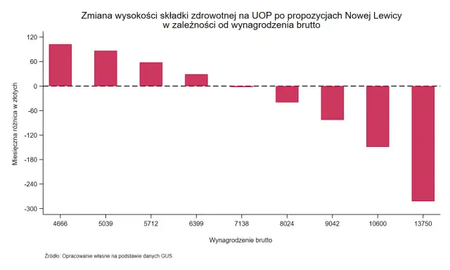 Podatek progresywny według lewicy: wykres pokazuje, kto realnie straci na zmianach. Najwyższe wynagrodzenia zapłacą więcej, niższe zyskają.