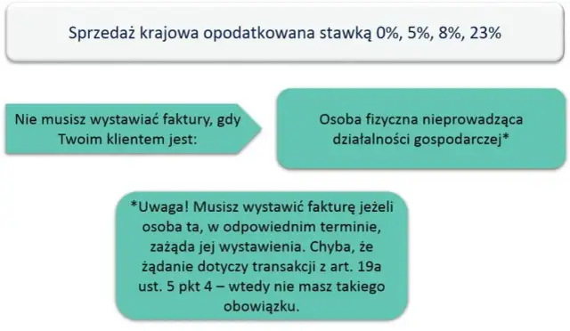 Kiedy wystawić fakturę? Zasady dla firm i osób prywatnych