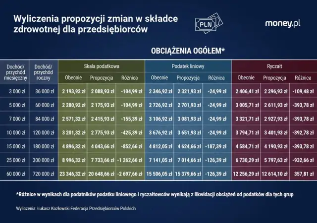 Podatek liniowy 2026 - Jak skutecznie optymalizować składkę zdrowotną?