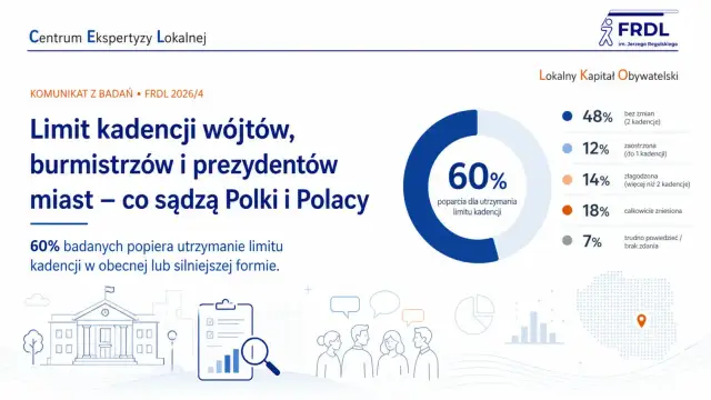 60% Polaków popiera utrzymanie limitu kadencji wójta. Badanie FRDL pokazuje, ile trwa kadencja wójta i jakie są opinie na temat jej limitowania.