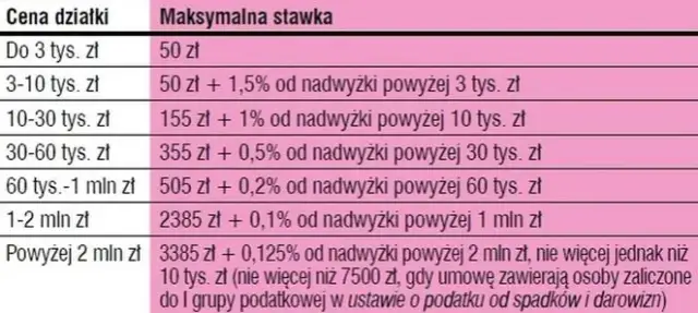 Notariusz przy zakupie działki: Jak obliczyć CAŁKOWITY koszt?