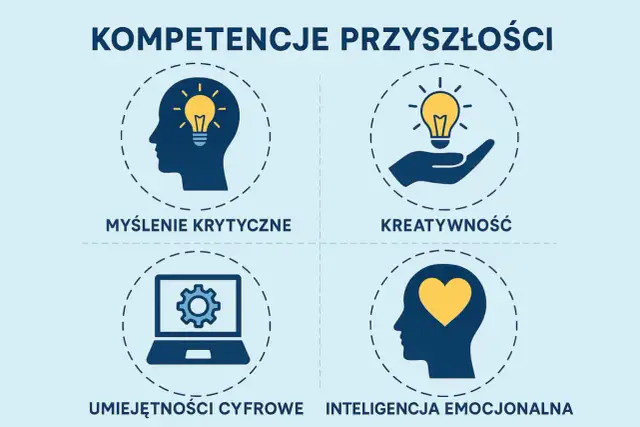 Grafika przedstawia kluczowe kompetencje przyszłości: myślenie krytyczne, kreatywność, umiejętności cyfrowe i inteligencję emocjonalną. Te zawody są potrzebne.