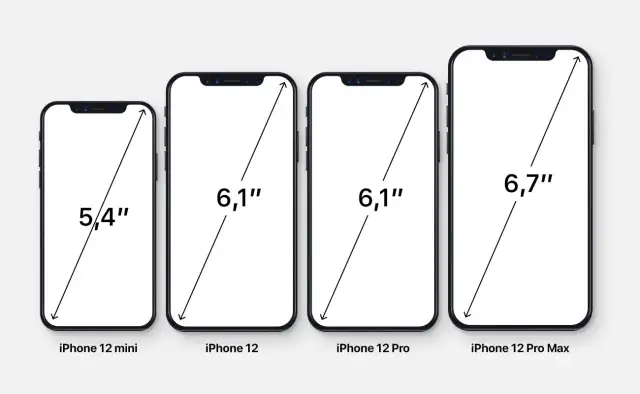 Comparaison des tailles d'écran des iPhone 12 : mini (5,4"), iPhone 12 (6,1"), iPhone 12 Pro (6,1") et Pro Max (6,7").