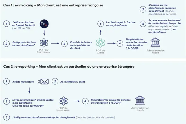 Logiciel de facturation - Comment être prêt pour la réforme 2026 ?