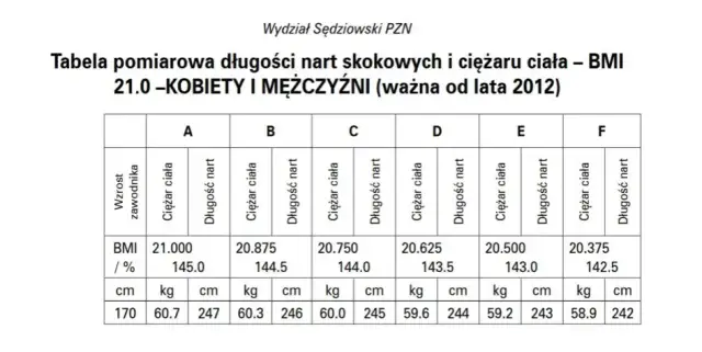 Ile waży skoczek narciarski i jak wpływa to na jego wyniki?