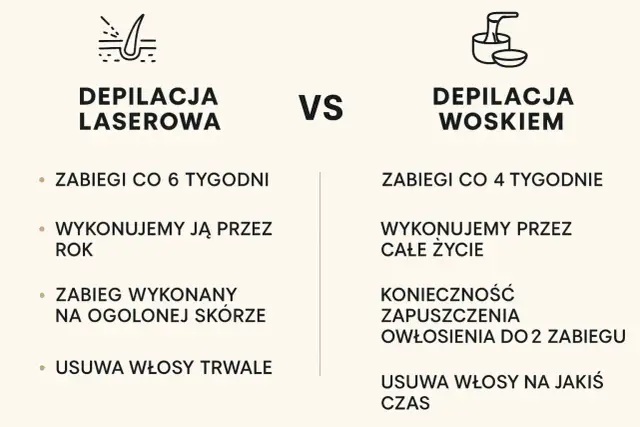 Porównanie depilacji laserowej i woskiem: laser działa trwale, zabiegi co 6 tyg. przez rok. Wosk wymaga ciągłych zabiegów.