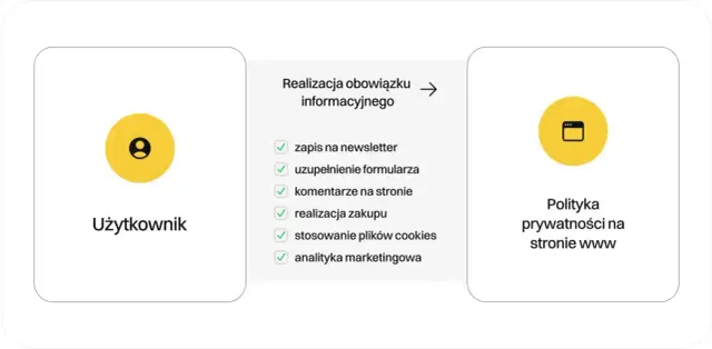 Schemat pokazuje, jak działania użytkownika (zapis, formularze, zakupy, cookies) wpływają na realizację obowiązku informacyjnego i politykę prywatności na stronie www.