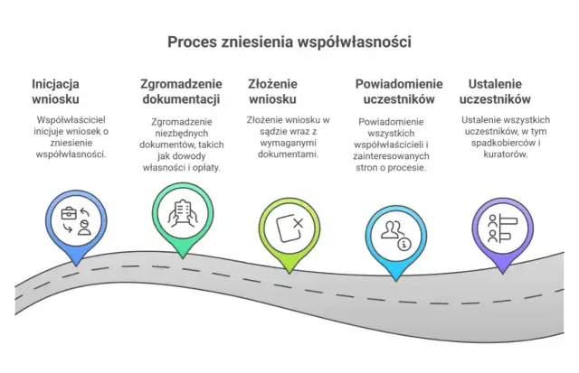 Jak przebiega rozprawa o zniesienie współwłasności? Pełny poradnik