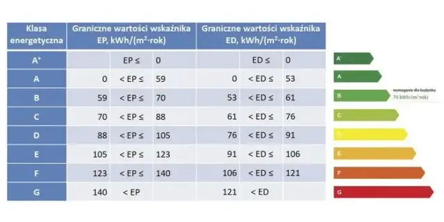 Kiedy wymagana jest charakterystyka energetyczna budynku? Sprawdź zasady