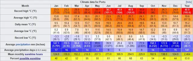Co warto wiedzieć o pogodzie w Porto w styczniu przed podróżą do Portugalii