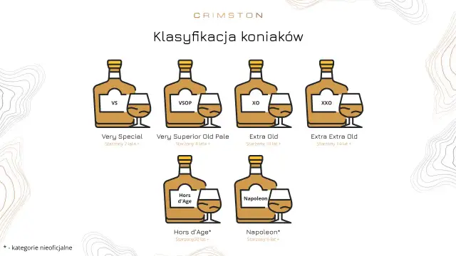 Klasyfikacja koniaków: VS, VSOP, XO, XXO, Hors d'Age, Napoleon. Dowiedz się, co to koniak i jak się starzeje.