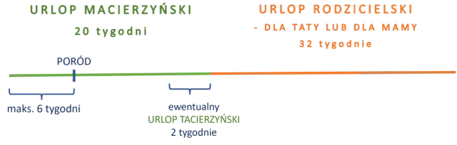 Urlop macierzyński ile płatny? 20 tyg. dla mamy, 32 tyg. urlopu rodzicielskiego dla taty lub mamy. Dodatkowo 2 tyg. urlopu tacierzyńskiego.