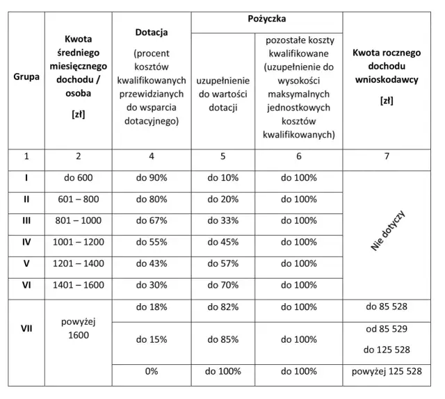Czyste powietrze kwoty dofinansowania – maksymalne dotacje i poziomy wsparcia