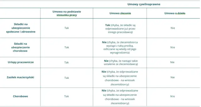 Tabela porównuje składki i świadczenia w umowach cywilnoprawnych. Podstawa wymiaru świadczenia jest różna w zależności od umowy.