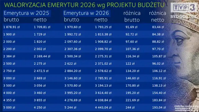 14. emerytura 2026: Kiedy wypłaty i ile pieniędzy trafi na Twoje konto?