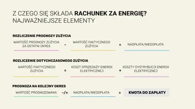 Poznaj składniki i wysokość opłaty przesyłowej za prąd w Polsce