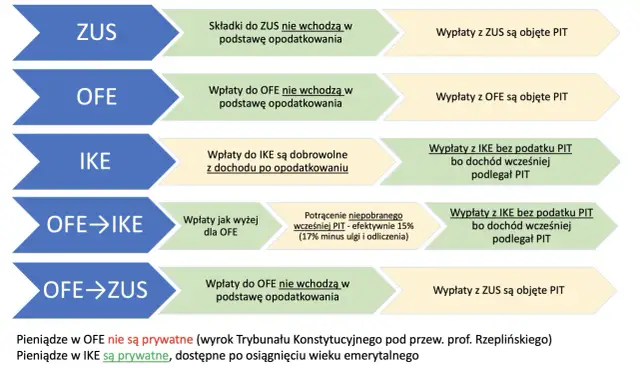 Schemat porównuje ZUS, OFE i IKE. Wypłaty z IKE są bez podatku PIT, co pozwala na emeryturę bez podatku.