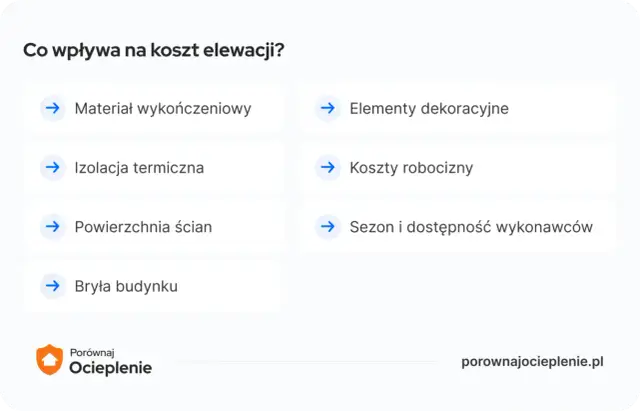 Lista czynników wpływających na koszt elewacji: materiał, izolacja, powierzchnia, bryła, dekoracje, koszty robocizny, sezon.