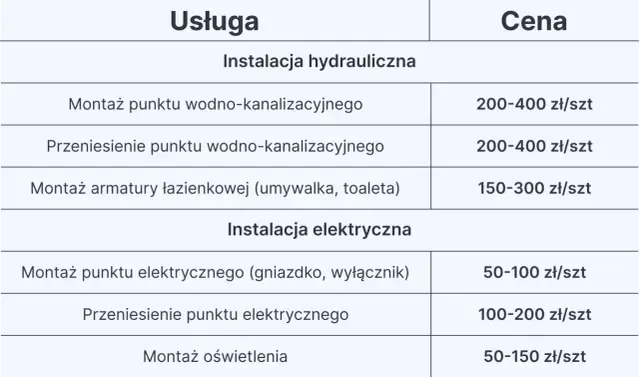 Robocizna remontu łazienki: Cennik, koszty, jak nie przepłacić?