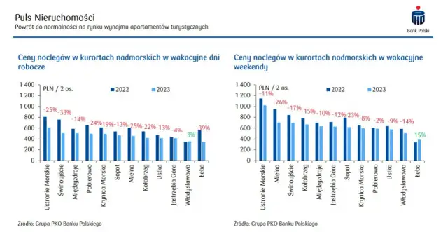 Ile kosztuje nocleg? Ceny w Polsce, które zaskoczą każdego
