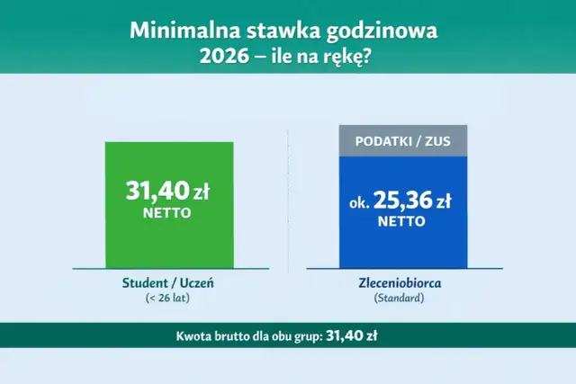 Wykres porównujący stawkę netto 31,40 zł dla studenta/ucznia z ok. 25,36 zł netto dla zleceniobiorcy (standard).