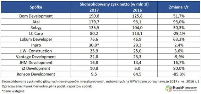 Ile zarabia deweloper z mieszkania? Prawdziwe marże i koszty