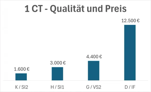 Balkendiagramm zeigt die diamanten preisentwicklung für 1 CT Steine. Von 1.600 € (K/SI2) bis 12.500 € (D/IF).