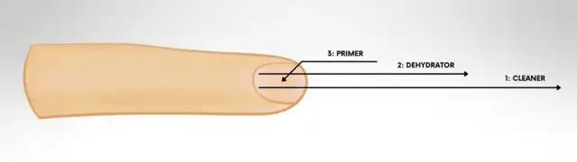 Schemat aplikacji produktów do paznokci: cleaner, dehydrator i primer. Wybór między primer kwasowy czy bezkwasowy zależy od potrzeb.