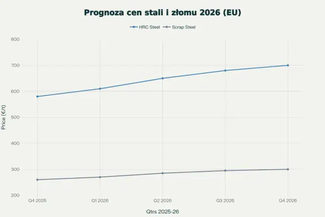 Prognozy cen stali 2026: Czy zdrożeje? Analiza i scenariusze