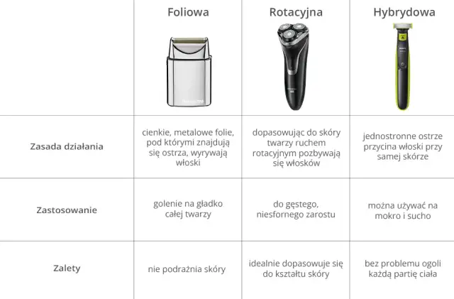 Jaka golarka do twarzy? Ekspert radzi: typy, cechy, pielęgnacja.