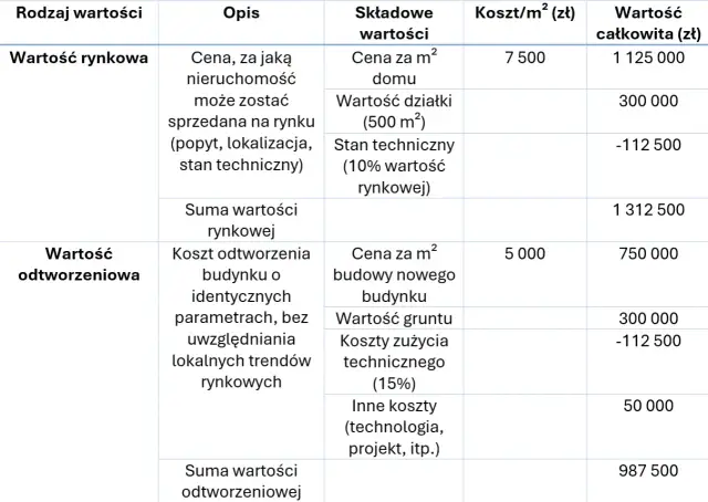 Jak obliczyć wartość odtworzeniową budynku i uniknąć błędów