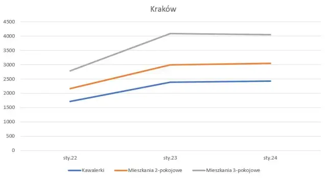 Ile za wynajem mieszkania w 2026? Poznaj koszty i średnie ceny