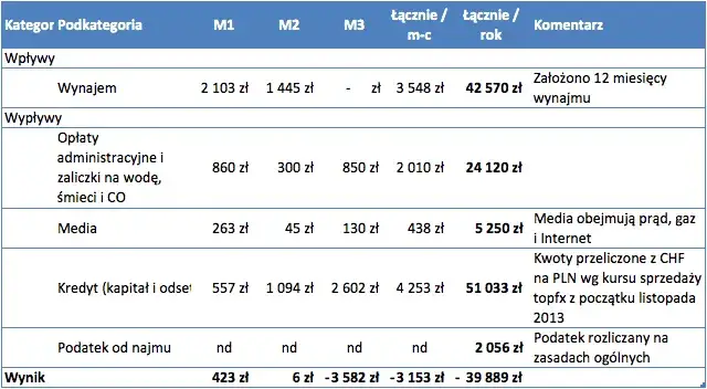 Ile wynosi podatek od wynajmu mieszkania? Zaskakujące stawki, które musisz znać