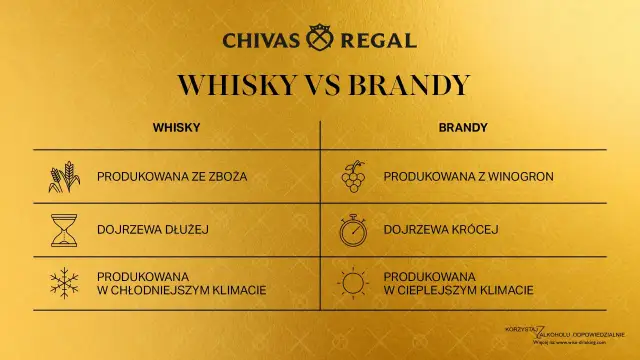 Porównanie whisky i brandy: zboża vs winogrona, dłuższe vs krótsze dojrzewanie, chłodniejszy vs cieplejszy klimat.
