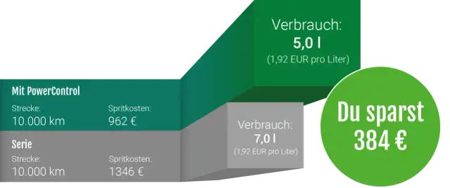 Vergleich von Spritkosten: Mit PowerControl 962€, Serie 1346€. Ersparnis 384€.