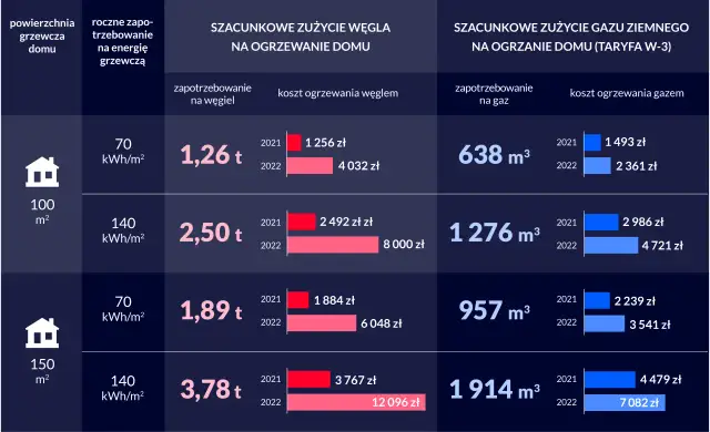 Tabela porównuje koszty utrzymania domu w zależności od powierzchni i rodzaju ogrzewania (węgiel vs. gaz), pokazując zużycie i szacunkowe wydatki w latach 2021-2022.